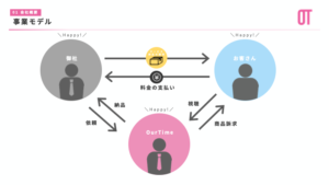 会社紹介動画で事業内容と提供価値を伝える構成イメージ